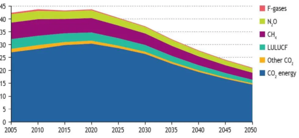 Figura 7 – Cenário 450 – evolução das emissões de GEE, por tipo de gás (Fonte: WEO, 2009)