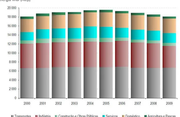 Figura 9 – Evolução do consumo total de energia final em Portugal, por sector, em Ktep (Fonte: DGEG, 2011) 
