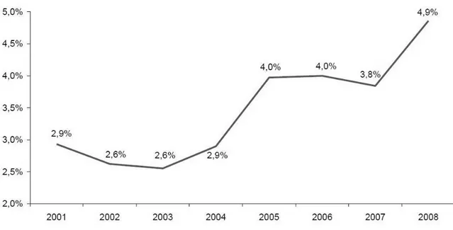 Figura 11 – Evolução do défice da dependência energética de Portugal, em percentagem do PIB (Fonte: DGEG,  2011) 