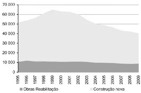 Figura 13 – Evolução das reabilitações e construções novas em Portugal (Fonte: INE, 2010)