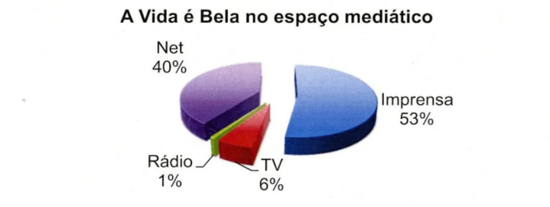 Figura 4. Gráfico em percentagem da mediatização de A Vida é Bela