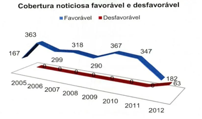 Figura 10. Gráfico sobre a cobertura noticiosa favorável e desfavorável.