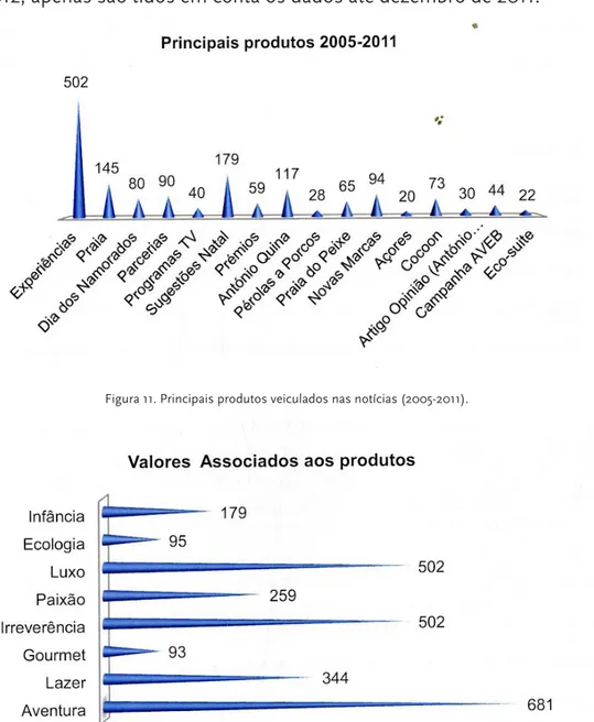 Figura 11. Principais produtos veiculados nas notícias (2005-2011).