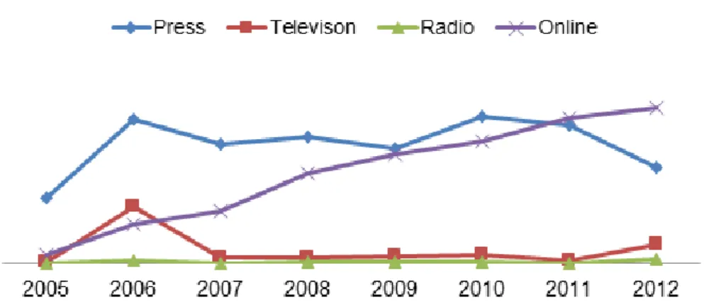 Figure 3. Chart showing the evolution of the company’s news coverage (2005-2012).