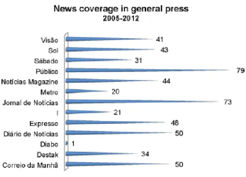 Figure 7. Number of pieces published in each Generalist medium 2005-2012.