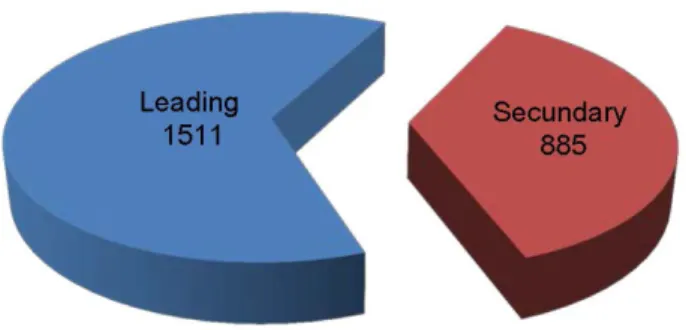 Figure 8. Chart on the leading role of A Vida é Bela within each page. 