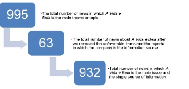 Figure 9. A Vida Bela as main topic and source 
