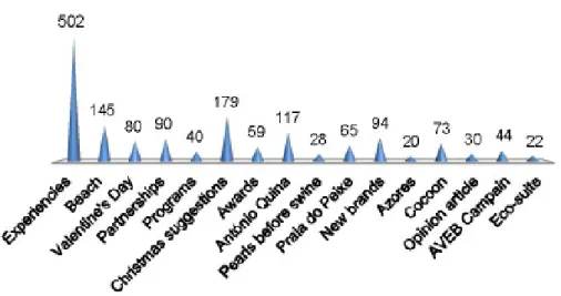 Figure 11. Main products covered in the news (2005-2011)