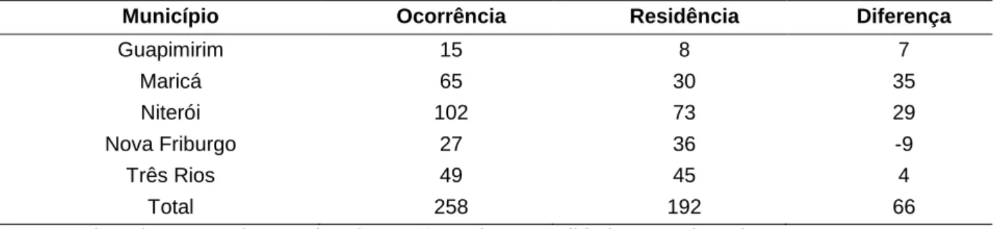 Tabela 3 - Análise da diferença de óbitos por ocorrência por óbitos por residência (residentes do município)  entre 2007 e 2016