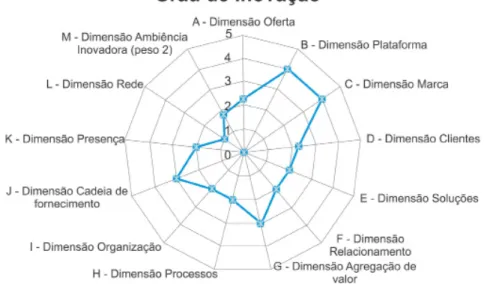 Figura 2 – “Radar da Inovação” aplicado na unidade-caso  Fonte: SEBRAE (2013)