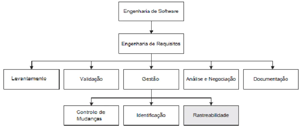 Figura 1 – Alocação da rastreabilidade dentro da engenharia de software  Fonte: Adaptado de (Genvigir, 2009)