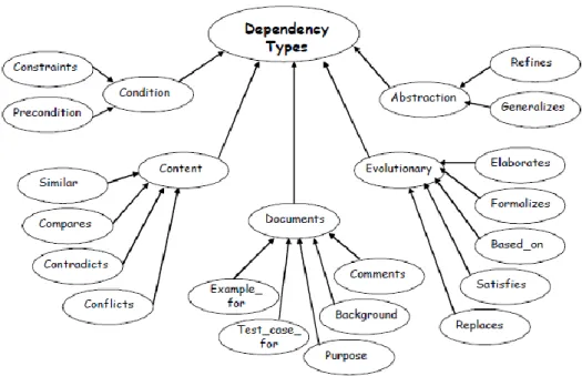 Figura 6 – Modelo de dependências de Pohl  Fonte: (Dahlstedt &amp; Persson, 2003) 