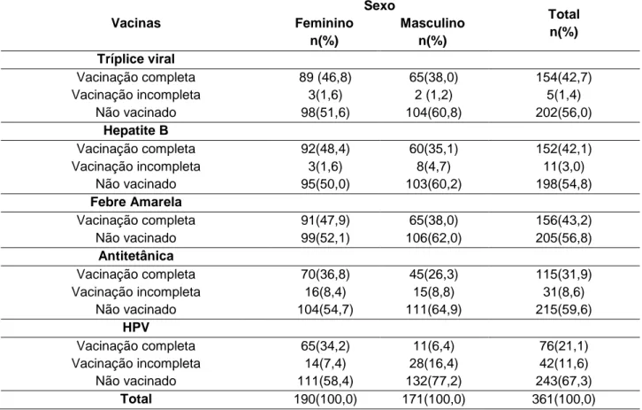 Tabela 2 - Cobertura vacinal dos adolescentes quanto à imunização contra HPV, febre amarela, antitetânica,  hepatite B, tríplice viral segundo o sexo, n=361