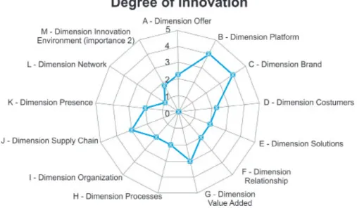 Figure 2 – “Innovation Radar” applied to the unit-case  Source: SEBRAE (2013)