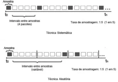 Figura 3.2: Funcionamento das técnicas Sistemática e Aleatória