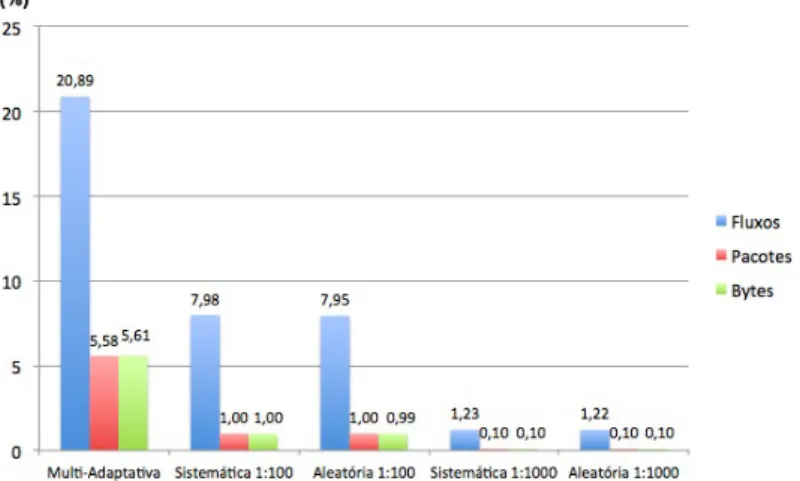 Figura 4.1: Percentagem de dados após amostragem - OC48