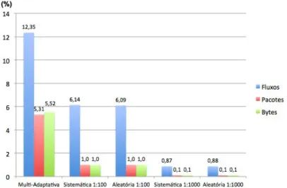 Figura 4.2: Percentagem de dados após amostragem - Sigcomm