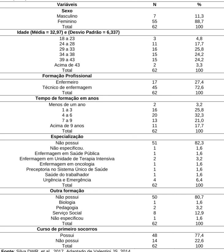 Tabela 1 - Caracterização dos profissionais de saúde segundo variáveis sociodemográficas