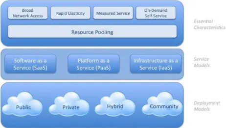 Figura 3: Modelo visual de cloud computing do NIST [34] 