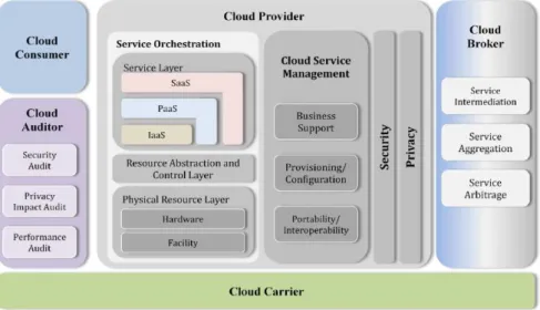 Figura 4: Arquitetura de referência para cloud computing do NIST [37] 