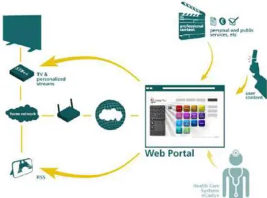 Figura 10: Sistema de serviços Web eCAALYX [69,73] 