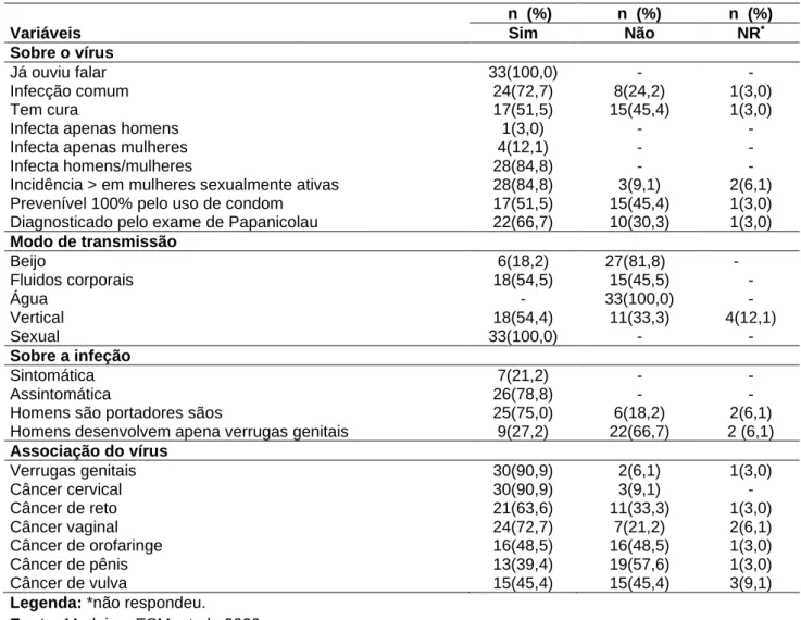 Tabela  1  -  Conhecimentos  gerais  das  enfermeiras  acerca  do  papiloma  vírus  humano