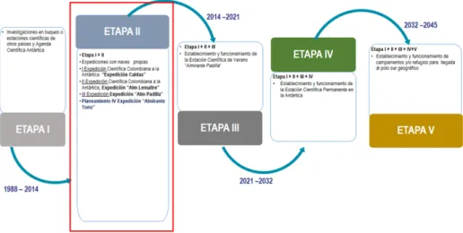 Figura 4. Etapas del Programa Antártico Colombiano (PAC).