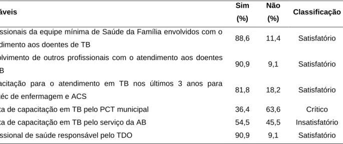 Tabela  2  -  Distribuição  e  classificação  das  variáveis  que  integram  o  componente  estrutural  (recursos  humanos) do serviço de controle da tuberculose em uma USF segundo os profissionais de saúde, 2019