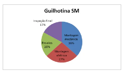 Figura 29 - Percentagens das operações principais: guilhotinas 