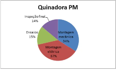 Figura 30 - Percentagens das operações principais: quinadoras 