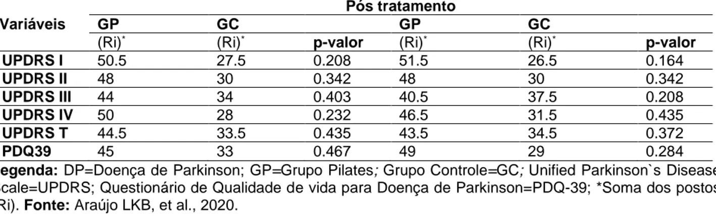 Tabela 2 - Análise intra grupos pós intervenção pelo método Pilates (GP) e pela Cinesioterapia (GP) sobre  os aspectos clínicos e qualidade de vida na DP