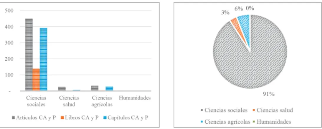 Figura 10. Producción académica colombiana sobre justicia por área de conocimiento.