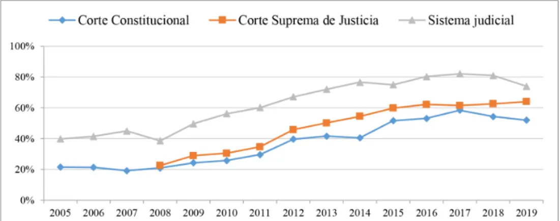 Figura 2. Opinión desfavorable de altas cortes y sistema judicial.