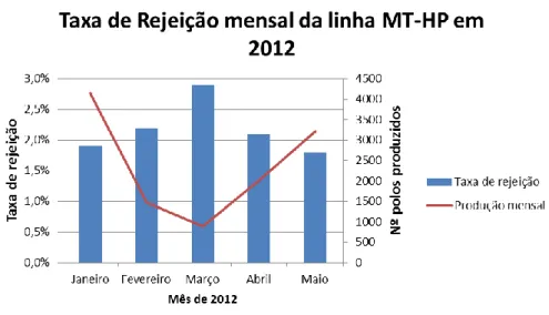 Figura 42 – Taxa de rejeição mensal da linha MT-HP até maio de 2012 