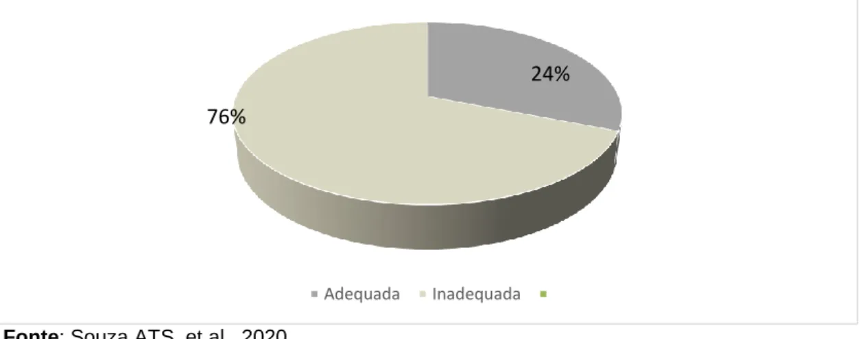 Figura 1 - Distribuição da população do estudo segundo os níveis glicêmicos. Teresina, 2014
