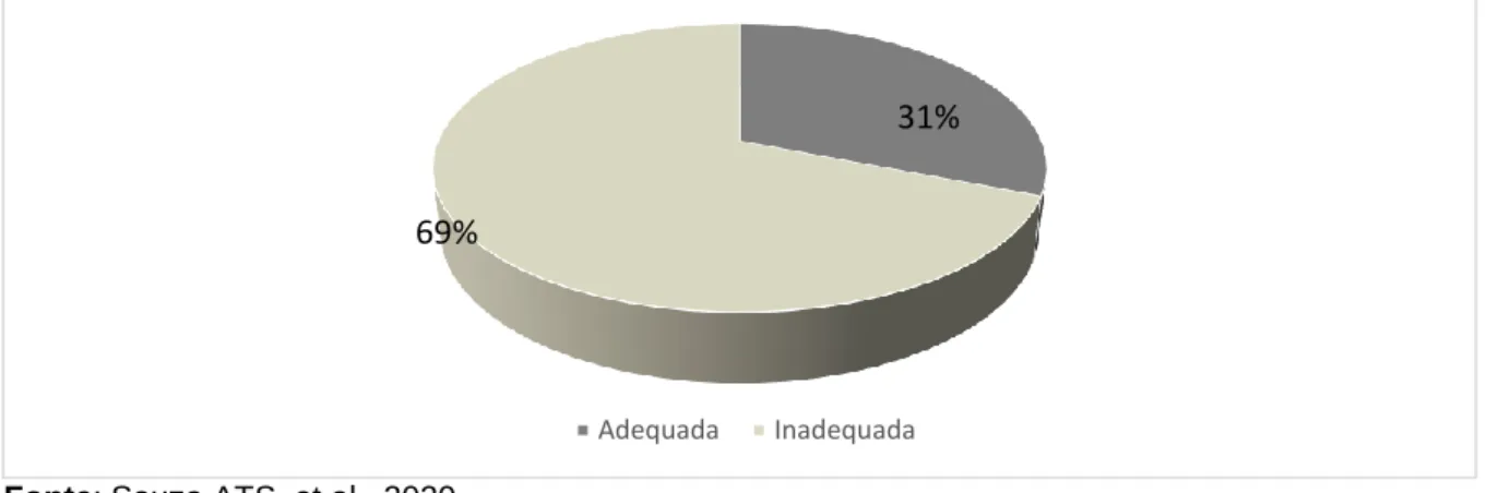 Figura 2 - Distribuição da população do estudo quanto à adequação da alimentação. Teresina, 2014