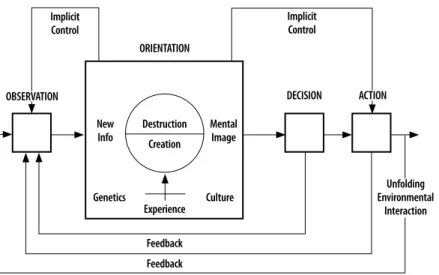 Figure 1. Boyd’s OODA Loop.