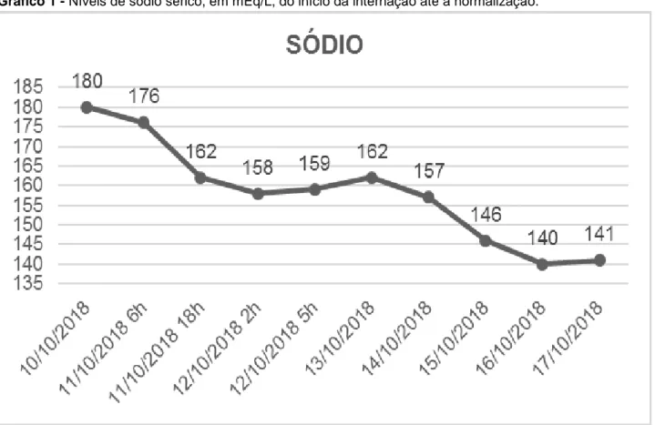 Gráfico 1 - Níveis de sódio sérico, em mEq/L, do início da internação até a normalização