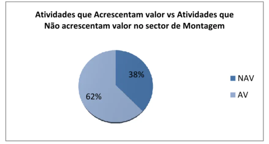 Figura 30 – Gráfico resumo da % de AV e NAV das observações realizadas no sector de Montagem 