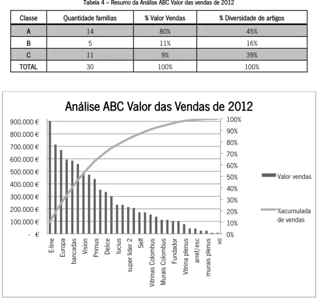 Tabela 4 – Resumo da Análise ABC Valor das vendas de 2012 