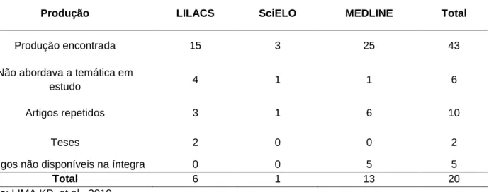 Tabela 1 - Seleção dos artigos de pesquisa nas bases de dados LILACS, SciELO e MEDLINE, de  acordo  com os critérios de inclusão estabelecidos