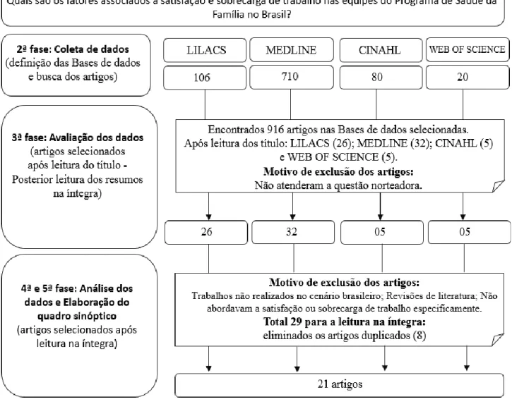 Figura 1 – Fluxo de processo de seleção dos estudos para a revisão. Belo Horizonte, MG, Brasil, 2019