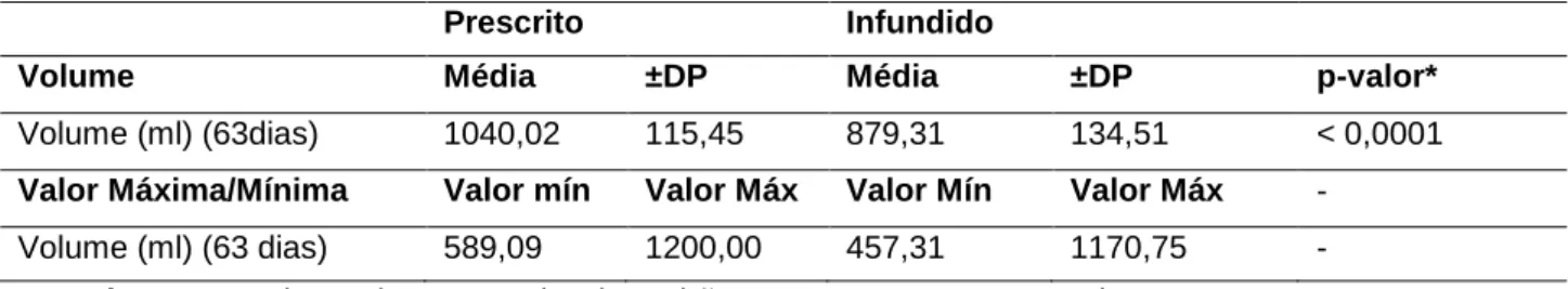 Tabela  3  -  Médias  de  volume  prescrito  e  infundido  de  dietas  enterais,  de  um  hospital  público  de  Cacoal,  Rondônia - 2019