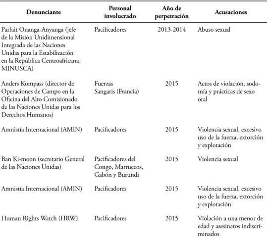 Tabla 2. Denuncias contra los pacificadores de UN por violencia sexual (2015)