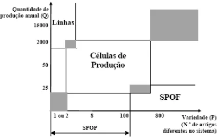 Figura 9 – Relação dos sistemas de produção em função da quantidade e variedade, (Alves, 2007) 