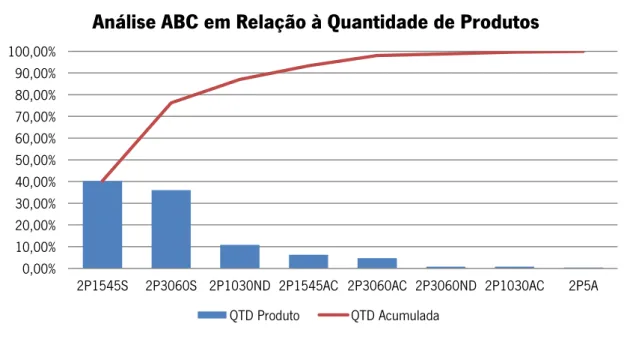 Figura 47 – Representação gráfica da Análise ABC em relação à quantidade de produtos 0,00%10,00%20,00%30,00%40,00%50,00%60,00%70,00%80,00%90,00%100,00%