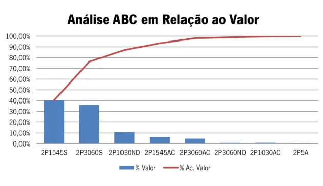 Figura 48 – Representação gráfica da Análise ABC em relação ao valor 
