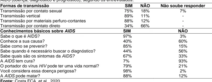 Tabela  2 - Principais formas de transmissão/aquisição do HIV  e  domínio de conhecimentos básicos sobre  AIDS (doença, diagnóstico e prognóstico), segundo os entrevistados
