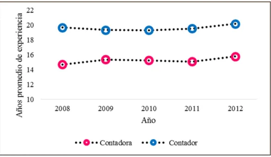 Figura 3. Años de experiencia laboral para hombres y mujeres contadores (2008-2012).