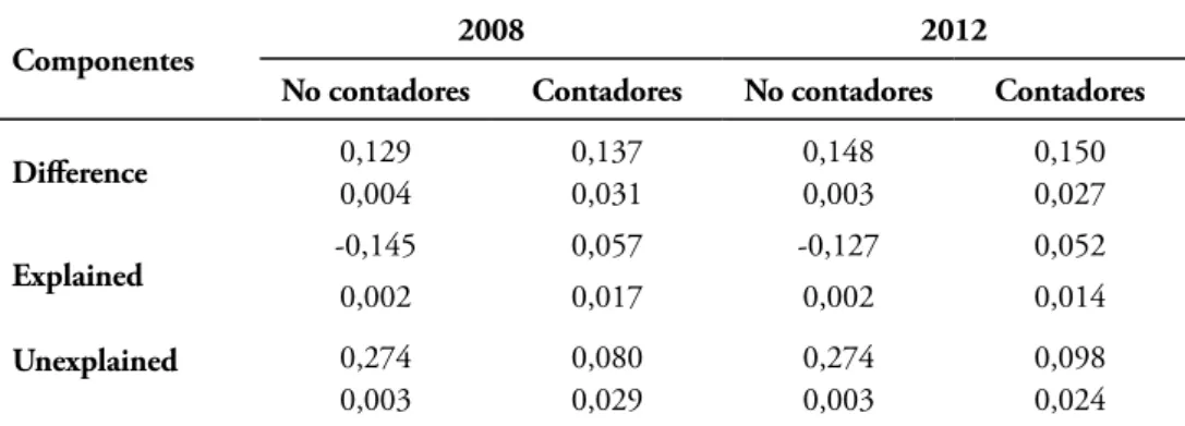 Tabla 3. Descomposición Blinder (1973) y Oaxaca (1973) de las diferencias salariales por género  en 2008 y 2012 entre contadores y no contadores